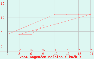 Courbe de la force du vent pour Orsa