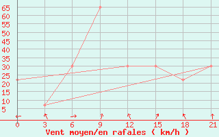 Courbe de la force du vent pour Dawadmi