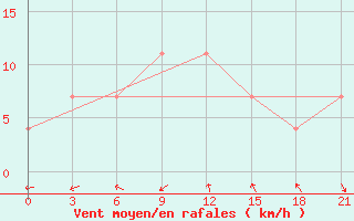 Courbe de la force du vent pour Klin