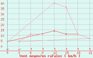 Courbe de la force du vent pour Krasnoscel