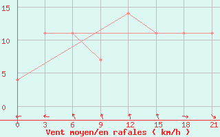 Courbe de la force du vent pour Bologoe