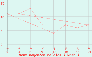 Courbe de la force du vent pour Semarang