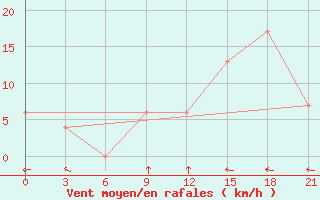 Courbe de la force du vent pour Imperatriz