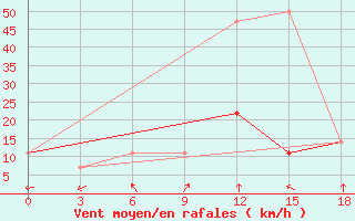 Courbe de la force du vent pour Orenburg