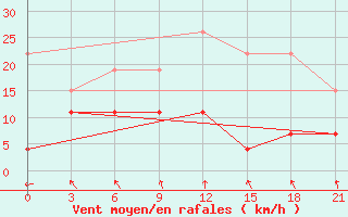 Courbe de la force du vent pour Vilnius