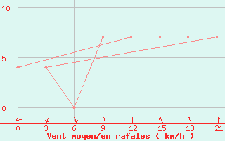 Courbe de la force du vent pour Kasin