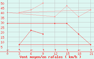 Courbe de la force du vent pour Ozernaja