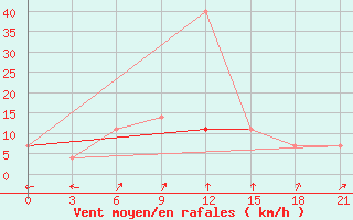 Courbe de la force du vent pour Krasnoscel