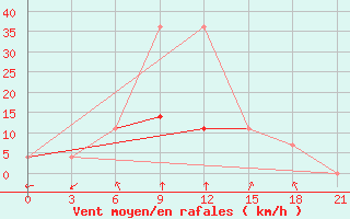 Courbe de la force du vent pour Krasnoscel