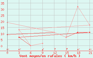 Courbe de la force du vent pour Kahramanmaras