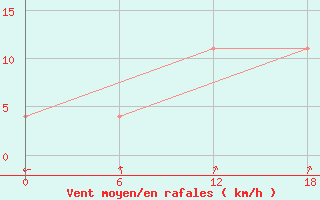 Courbe de la force du vent pour Padun