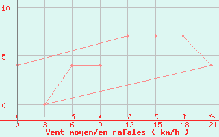 Courbe de la force du vent pour Kanevka