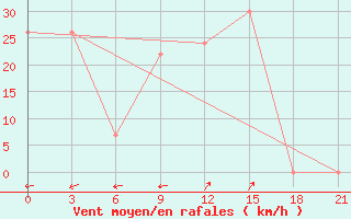 Courbe de la force du vent pour Ouargla