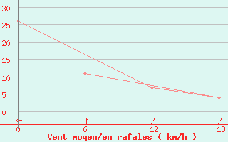 Courbe de la force du vent pour Dapaon