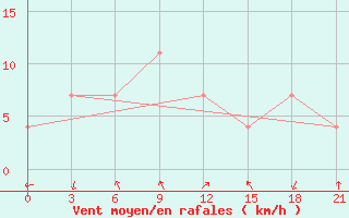 Courbe de la force du vent pour Yerevan Zvartnots