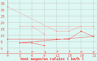 Courbe de la force du vent pour Kahramanmaras