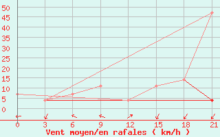 Courbe de la force du vent pour Kamenka