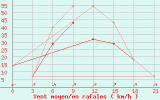 Courbe de la force du vent pour Pjalica