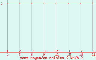 Courbe de la force du vent pour Pinsk