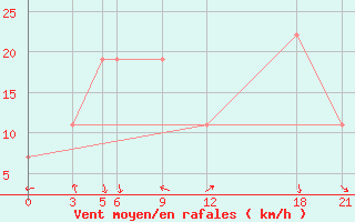 Courbe de la force du vent pour Kamishli