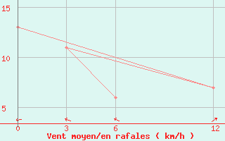 Courbe de la force du vent pour Kolaka / Poma