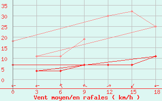 Courbe de la force du vent pour Lazdijai