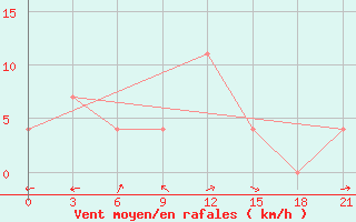 Courbe de la force du vent pour Ust-Koksa