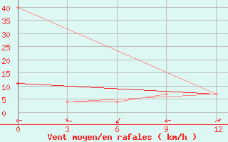 Courbe de la force du vent pour Rudnaja Pristan