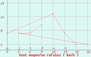 Courbe de la force du vent pour Klin