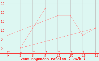 Courbe de la force du vent pour Zugdidi