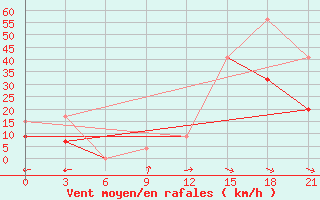 Courbe de la force du vent pour Kahramanmaras