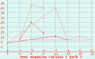 Courbe de la force du vent pour Nizhnyj Tagil