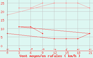 Courbe de la force du vent pour Hami