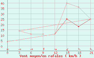 Courbe de la force du vent pour Varzuga