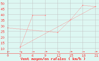 Courbe de la force du vent pour Krahnjkar