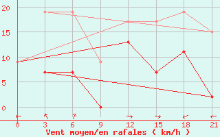 Courbe de la force du vent pour Kahramanmaras