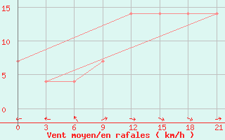 Courbe de la force du vent pour Bugul