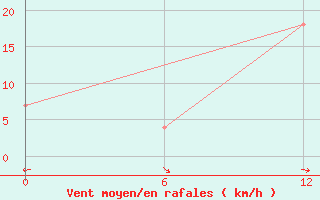 Courbe de la force du vent pour Olonec