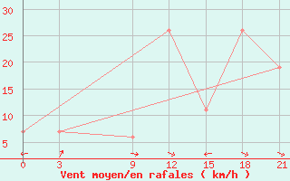 Courbe de la force du vent pour Dalatangi