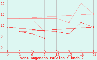 Courbe de la force du vent pour Kahramanmaras