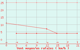 Courbe de la force du vent pour Hanzhong