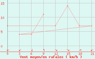 Courbe de la force du vent pour Kanaqin