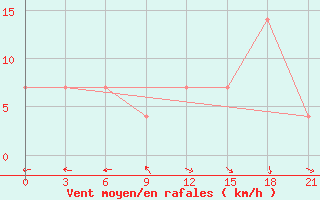 Courbe de la force du vent pour Rijeka / Omisalj