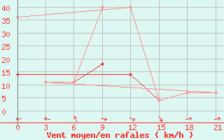 Courbe de la force du vent pour Gigant