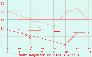 Courbe de la force du vent pour Kahramanmaras