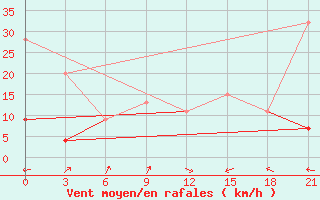 Courbe de la force du vent pour Medenine