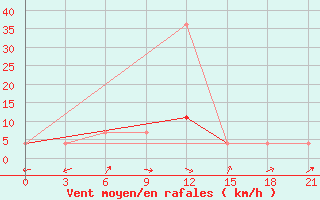 Courbe de la force du vent pour Barguzin