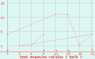 Courbe de la force du vent pour Nevinnomyssk