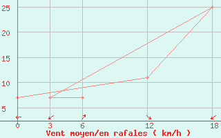 Courbe de la force du vent pour Ashtarak