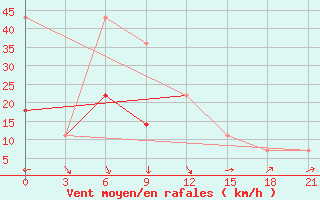 Courbe de la force du vent pour Novoannenskij